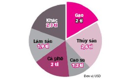 Xuất khẩu nhiều mặt hàng nông nghiệp tăng hơn 37%