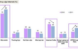 Internet "qua mặt" radio và báo giấy