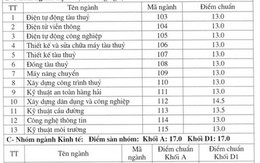 Trường ĐH Hàng hải xét tuyển 320 chỉ tiêu NV2