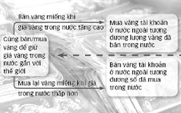Có "thuốc" trị giá vàng cao bất thường