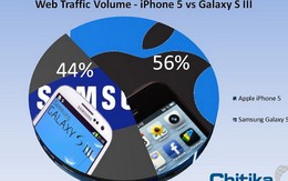 iPhone 5 thống trị web di động sau 3 tuần lên kệ