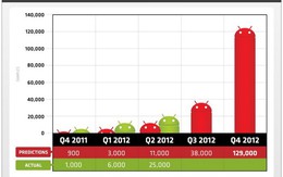 FBI cảnh báo malware Android mới