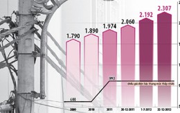 Giá điện sản xuất sẽ tăng?