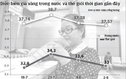 Vàng đấu thầu đi đâu?
