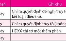 "Làm sống lại" thủ tục rút gọn