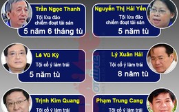 Phạt bầu Kiên 30 năm tù, khởi tố thêm 2 vụ án hình sự