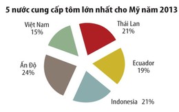 ​Thuế chống bán phá giá tôm VN vào Mỹ giảm mạnh