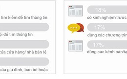 ​Khóa học Digital Marketing – EQVN: Khai thác các kênh truyền thông hiện đại