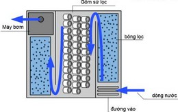 Dự tính cấp cho dân thiết bị lọc nước 42 triệu đồng/bộ