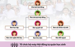 Tổ chức bộ máy Hội đồng tự quản học sinh theo mô hình mới