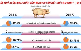 ​Chất cấm trong thịt heo tăng báo động