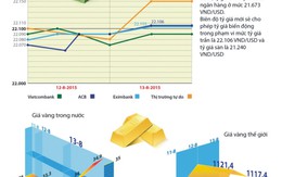 Vàng và USD nhảy múa, chứng khoán thụt lùi