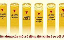 Đồng tiền nhiều nước châu Á đua nhau rớt giá