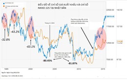 ​Thị trường chứng khoán Nhật Bản sẽ sụp đổ?