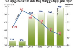 Giá giảm mạnh do cung vượt cầu