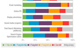 ​Khóa học Digital Marketing dành cho nhà quản lý