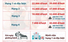 Giá khám và giường bệnh viện từ ngày 15-11-2015