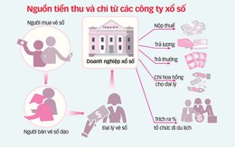 Lương lãnh đạo Công ty Xổ số Tiền Giang 730 triệu đồng/năm