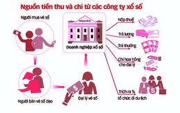 Điểm tin: Tiếp tục nóng chuyện lương khủng của "sếp" xổ số