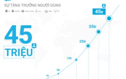 ​Zalo công bố đạt 45 triệu người dùng