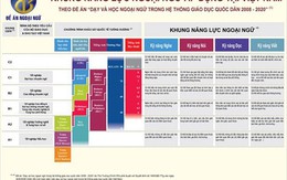 Cấu trúc đề thi tiếng Anh khung năng lực ngoại ngữ 6 bậc