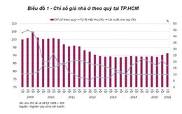 Tháng 5-2016: giao dịch nhà đất hai thành phố lớn giảm