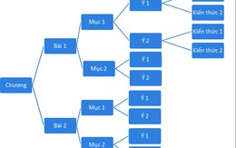 ​Mẹo học các môn khoa học xã hội bằng sơ đồ nhánh
