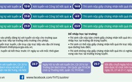 Không nên để cuối thời hạn mới đăng ký xét tuyển