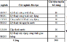 ​Cơ hội trúng tuyển cơ sở 2 - Đại học Thủy Lợi học tại Thành phố Hồ Chí Minh với mức bằng điểm chuẩn