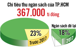 Audio 24-10: ​TP.HCM lo bị cắt 80.000 tỉ đồng