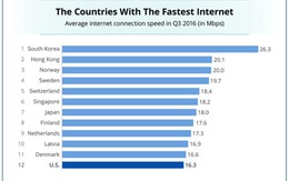 Hàn Quốc có tốc độ Internet nhanh nhất thế giới