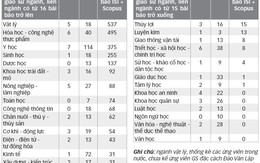 Nhóm ngành KHXH&amp;NV có cần bài báo quốc tế?