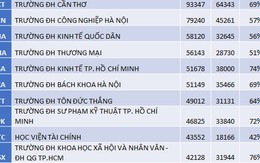 Công bố số nguyện vọng đăng kí xét tuyển ĐH, CĐ sư phạm