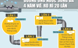 Bốn năm, đường ống nước sông Đà vỡ, rò rỉ 20 lần