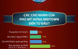 ​Ai là chủ nhân của Phú Mỹ Hưng Midtown?