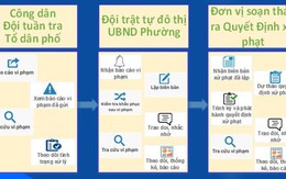 ​Báo vi phạm trật tự đô thị qua ứng dụng di động