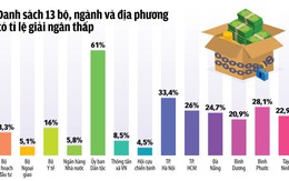 Tiền cất trong kho, công trình đói vốn