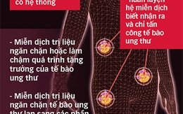 Chống ung thư: hi vọng và thực tế