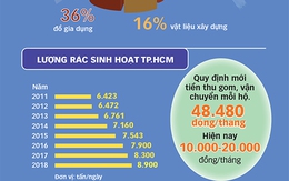 Phạt thật nặng khi không phân loại và bỏ rác đúng quy định