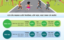 Ba thập niên phát triển Trường dân lập: Được gì và “mất” gì?