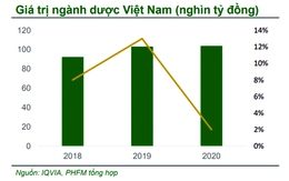 Công nghiệp dược và mục tiêu 20 tỉ USD