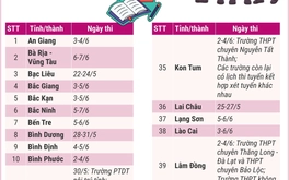 Lịch thi vào lớp 10 của 63 tỉnh, thành phố năm 2025