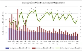 Khoảng cách giữa GDP và thu nhập: Ai hưởng lợi từ tăng trưởng?