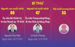 Một số thông tin tổng quan về các bí thư, chủ tịch HĐND, chủ tịch UBND 34 tỉnh, thành