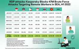 Remote workers in Vietnam prone to most cyber attacks in SE Asia: Kaspersky