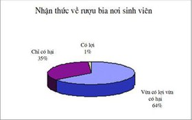Sinh viên &amp; rượu bia