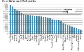 OECD chi cho giáo dục ra sao?