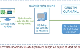 Giải pháp nào để giảm quá tải?