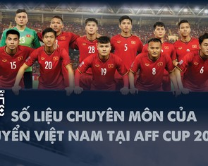 Nhà vô địch AFF Cup 2018 Việt Nam qua con số