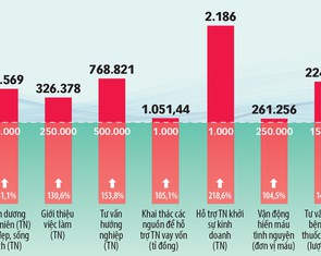 Khơi gợi tinh thần tình nguyện, lối sống đẹp trong bạn trẻ